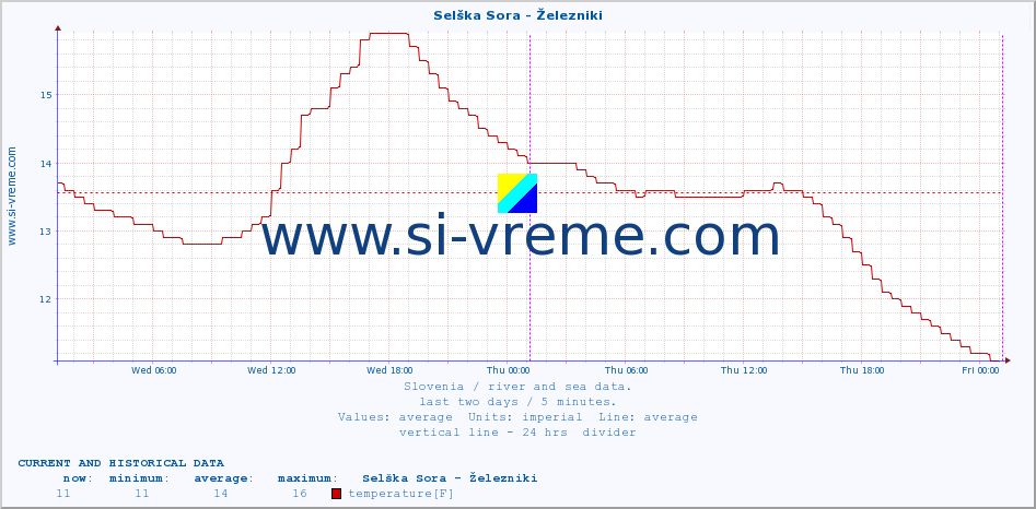  :: Selška Sora - Železniki :: temperature | flow | height :: last two days / 5 minutes.