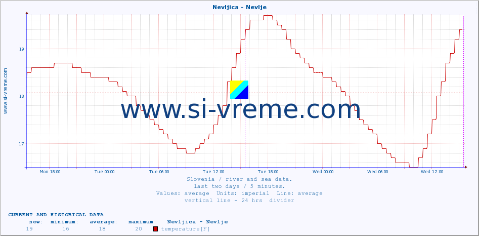  :: Nevljica - Nevlje :: temperature | flow | height :: last two days / 5 minutes.