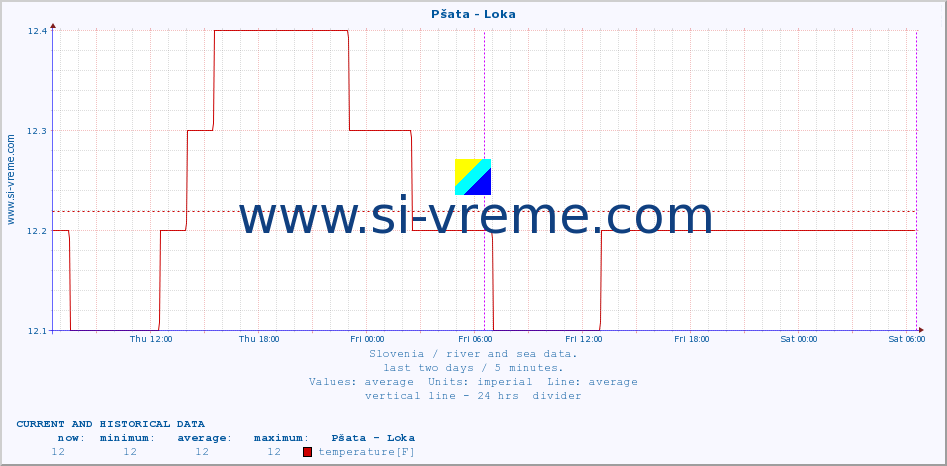  :: Pšata - Loka :: temperature | flow | height :: last two days / 5 minutes.