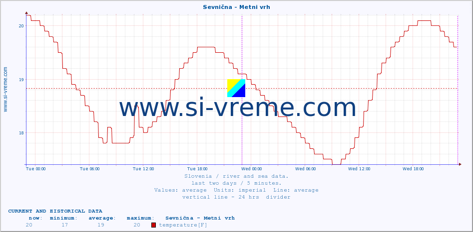  :: Sevnična - Metni vrh :: temperature | flow | height :: last two days / 5 minutes.