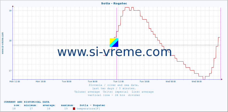  :: Sotla - Rogatec :: temperature | flow | height :: last two days / 5 minutes.