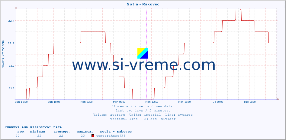  :: Sotla - Rakovec :: temperature | flow | height :: last two days / 5 minutes.