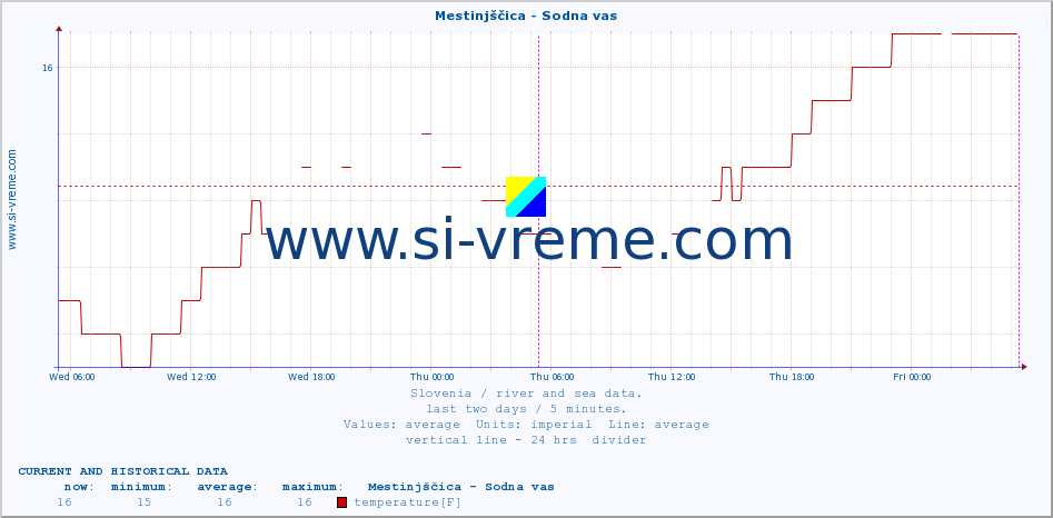  :: Mestinjščica - Sodna vas :: temperature | flow | height :: last two days / 5 minutes.