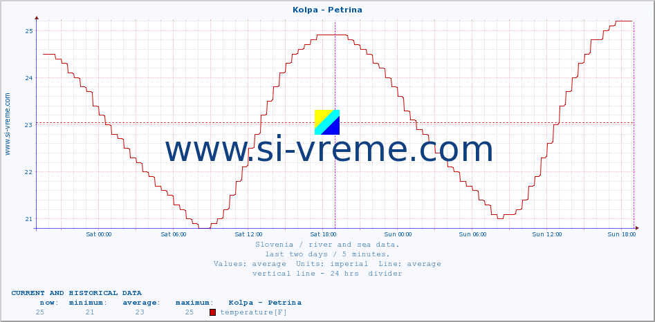  :: Kolpa - Petrina :: temperature | flow | height :: last two days / 5 minutes.