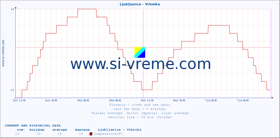  :: Ljubljanica - Vrhnika :: temperature | flow | height :: last two days / 5 minutes.