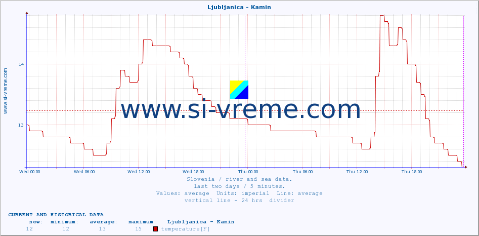  :: Ljubljanica - Kamin :: temperature | flow | height :: last two days / 5 minutes.