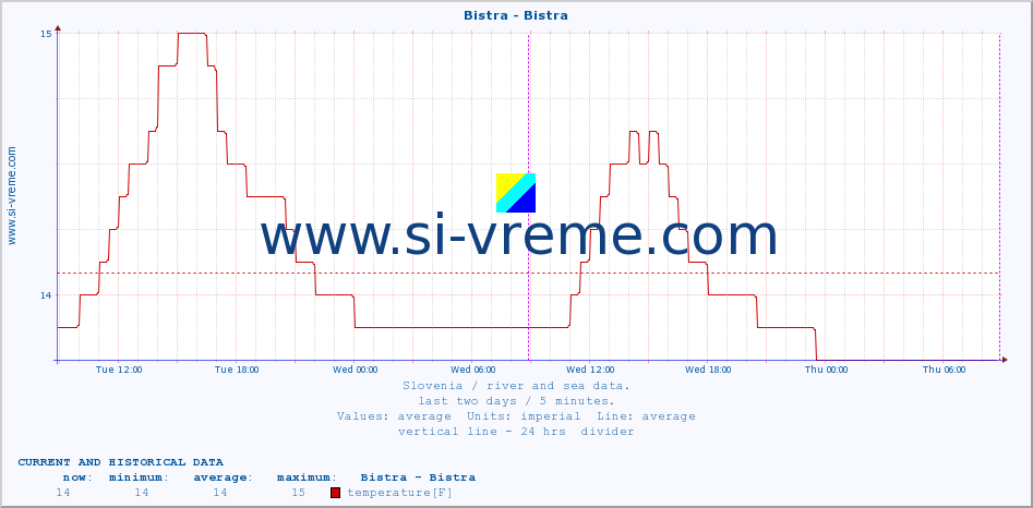  :: Bistra - Bistra :: temperature | flow | height :: last two days / 5 minutes.