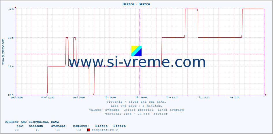  :: Bistra - Bistra :: temperature | flow | height :: last two days / 5 minutes.