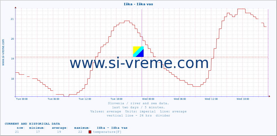  :: Iška - Iška vas :: temperature | flow | height :: last two days / 5 minutes.