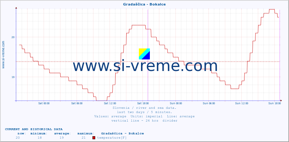  :: Gradaščica - Bokalce :: temperature | flow | height :: last two days / 5 minutes.