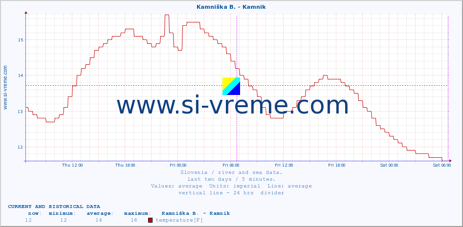  :: Savinja - Letuš :: temperature | flow | height :: last two days / 5 minutes.