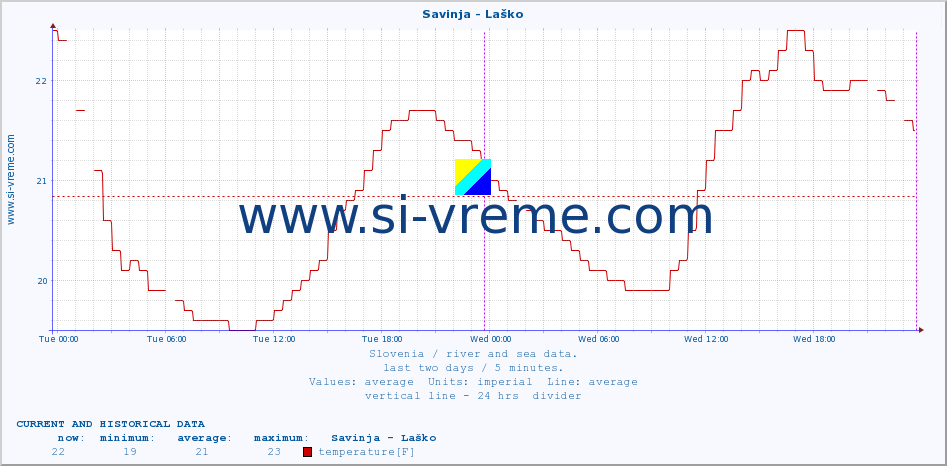  :: Savinja - Laško :: temperature | flow | height :: last two days / 5 minutes.