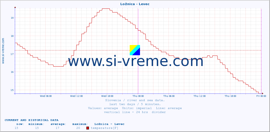  :: Ložnica - Levec :: temperature | flow | height :: last two days / 5 minutes.