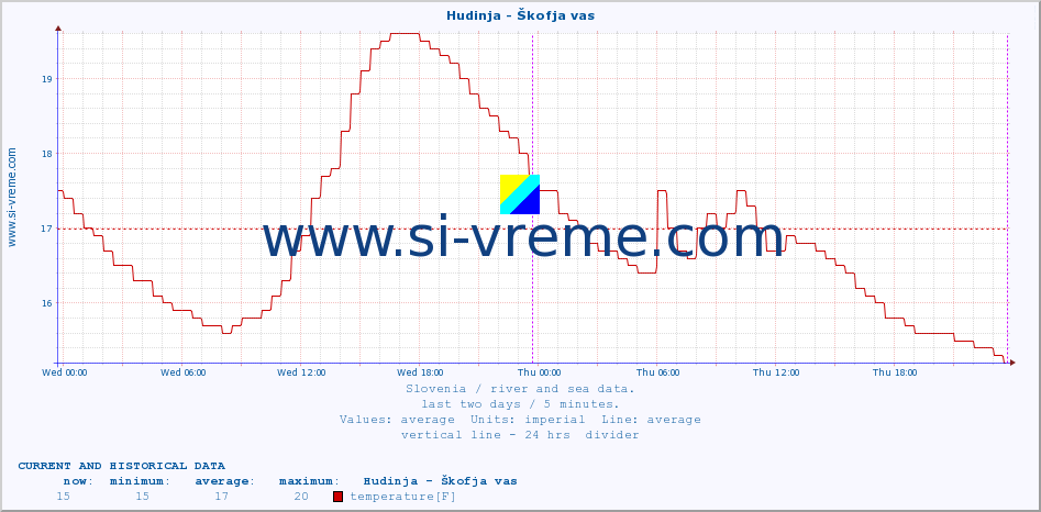  :: Hudinja - Škofja vas :: temperature | flow | height :: last two days / 5 minutes.