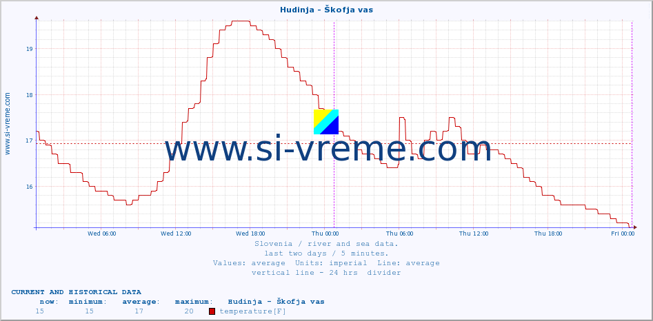  :: Hudinja - Škofja vas :: temperature | flow | height :: last two days / 5 minutes.