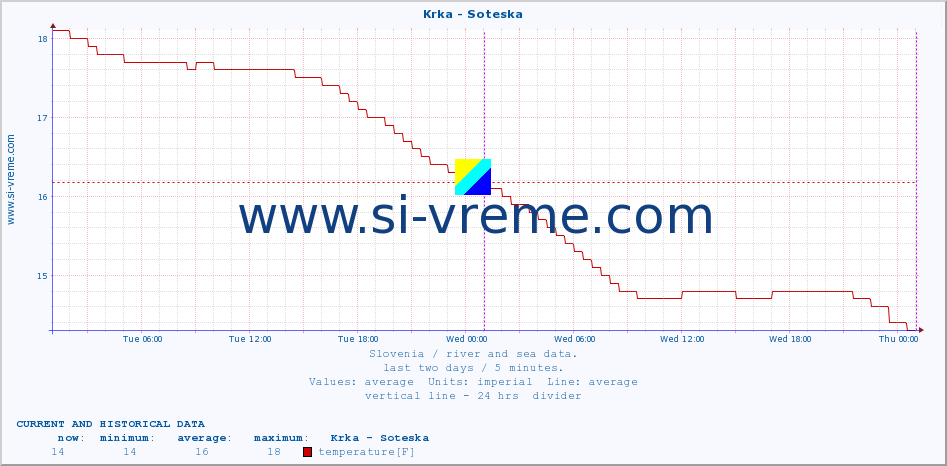  :: Krka - Soteska :: temperature | flow | height :: last two days / 5 minutes.