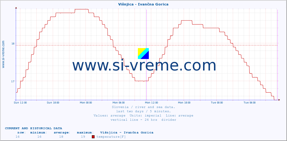  :: Višnjica - Ivančna Gorica :: temperature | flow | height :: last two days / 5 minutes.