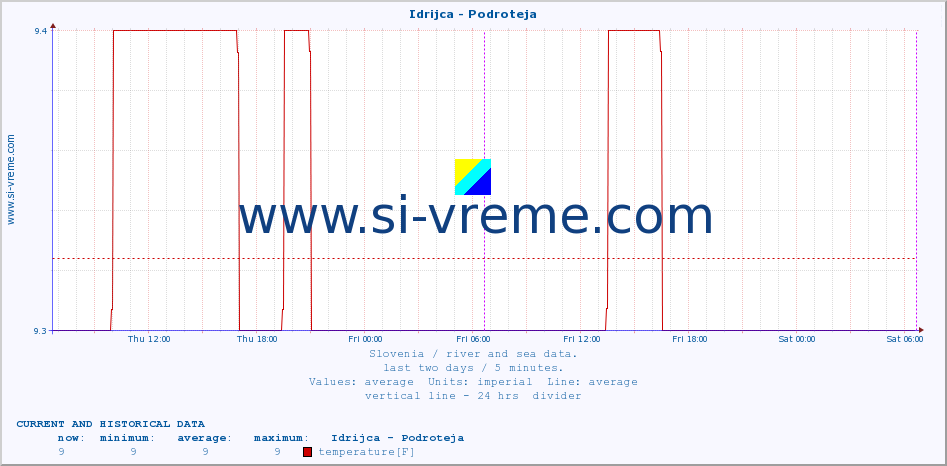  :: Idrijca - Podroteja :: temperature | flow | height :: last two days / 5 minutes.