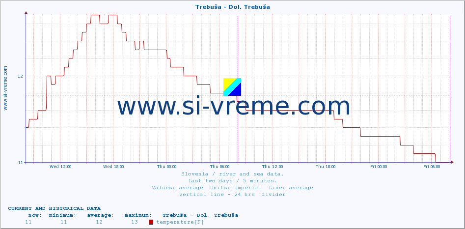  :: Trebuša - Dol. Trebuša :: temperature | flow | height :: last two days / 5 minutes.