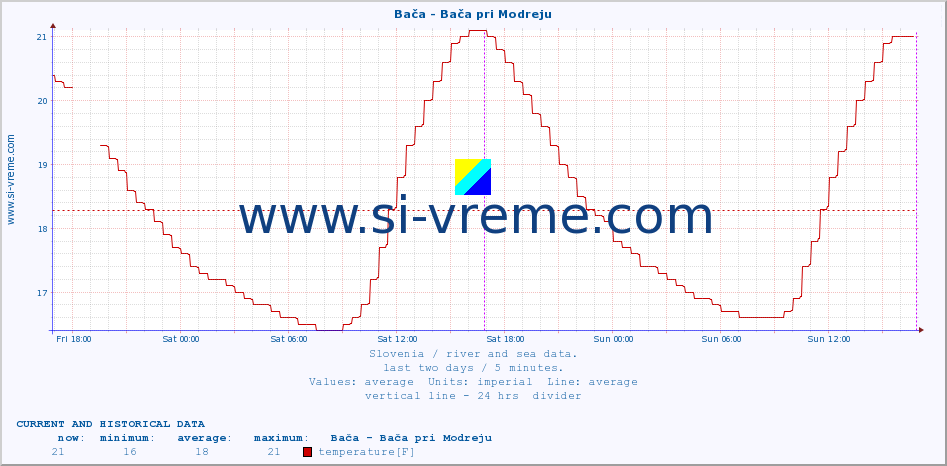  :: Bača - Bača pri Modreju :: temperature | flow | height :: last two days / 5 minutes.