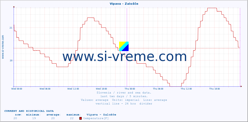  :: Vipava - Zalošče :: temperature | flow | height :: last two days / 5 minutes.