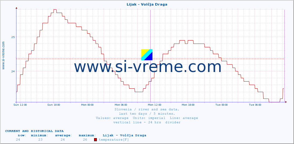  :: Lijak - Volčja Draga :: temperature | flow | height :: last two days / 5 minutes.