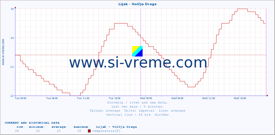  :: Lijak - Volčja Draga :: temperature | flow | height :: last two days / 5 minutes.