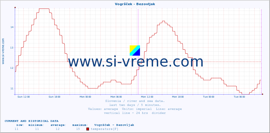  :: Vogršček - Bezovljak :: temperature | flow | height :: last two days / 5 minutes.