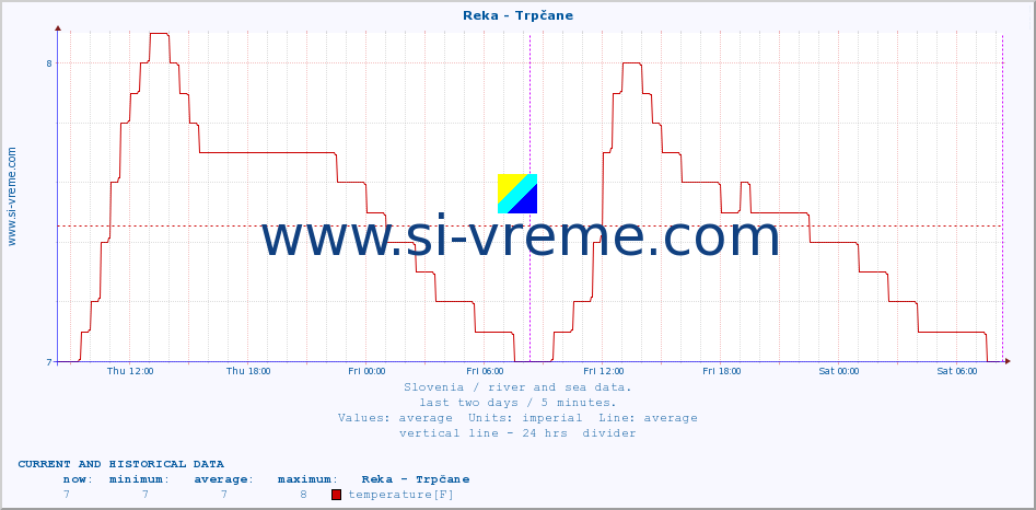  :: Reka - Trpčane :: temperature | flow | height :: last two days / 5 minutes.