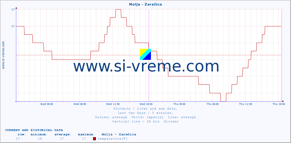  :: Molja - Zarečica :: temperature | flow | height :: last two days / 5 minutes.