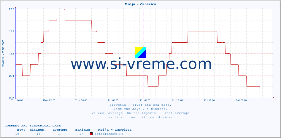  :: Molja - Zarečica :: temperature | flow | height :: last two days / 5 minutes.