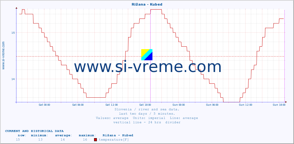  :: Rižana - Kubed :: temperature | flow | height :: last two days / 5 minutes.