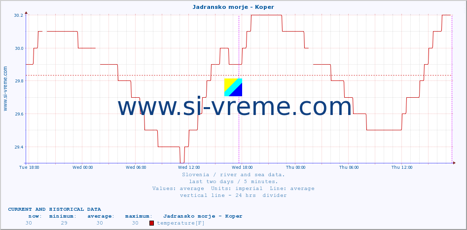  :: Jadransko morje - Koper :: temperature | flow | height :: last two days / 5 minutes.