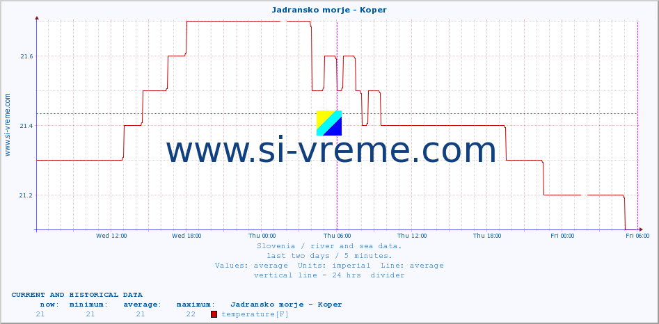  :: Jadransko morje - Koper :: temperature | flow | height :: last two days / 5 minutes.