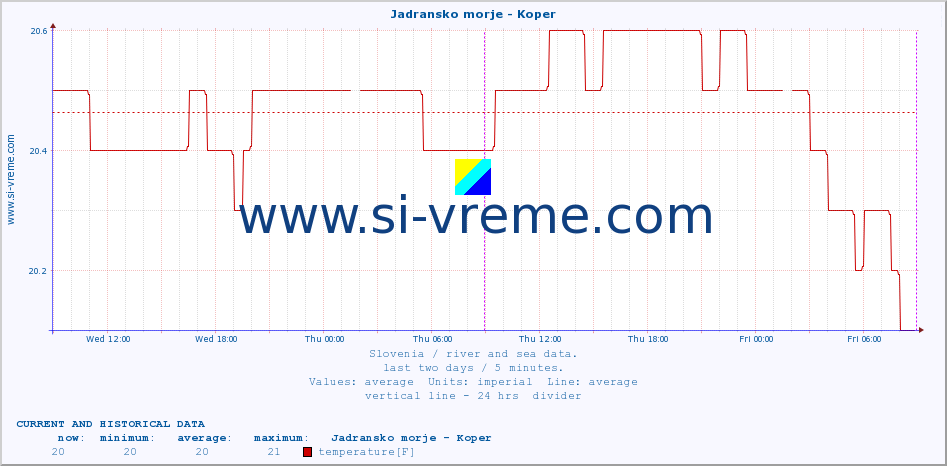  :: Jadransko morje - Koper :: temperature | flow | height :: last two days / 5 minutes.