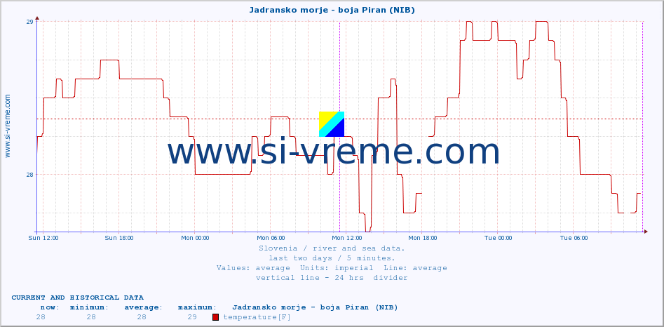  :: Jadransko morje - boja Piran (NIB) :: temperature | flow | height :: last two days / 5 minutes.