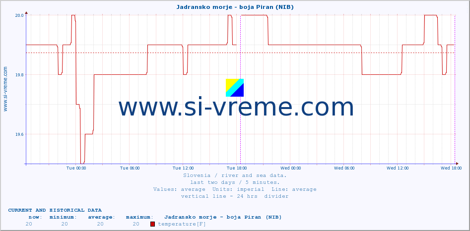  :: Jadransko morje - boja Piran (NIB) :: temperature | flow | height :: last two days / 5 minutes.