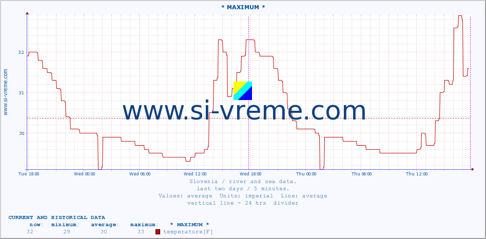  :: * MAXIMUM * :: temperature | flow | height :: last two days / 5 minutes.