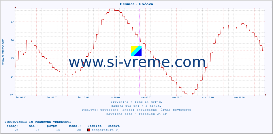 POVPREČJE :: Pesnica - Gočova :: temperatura | pretok | višina :: zadnja dva dni / 5 minut.