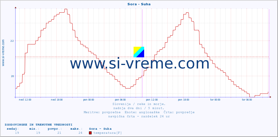 POVPREČJE :: Sora - Suha :: temperatura | pretok | višina :: zadnja dva dni / 5 minut.