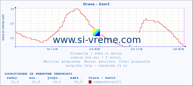 POVPREČJE :: Drava - Zavrč :: temperatura | pretok | višina :: zadnja dva dni / 5 minut.