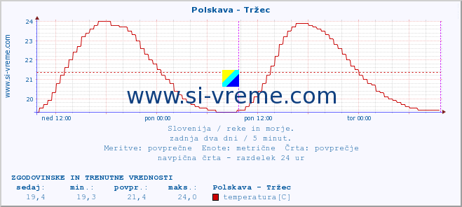 POVPREČJE :: Polskava - Tržec :: temperatura | pretok | višina :: zadnja dva dni / 5 minut.