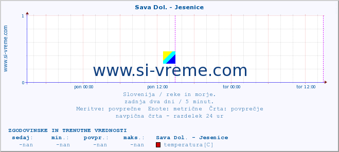 POVPREČJE :: Sava Dol. - Jesenice :: temperatura | pretok | višina :: zadnja dva dni / 5 minut.