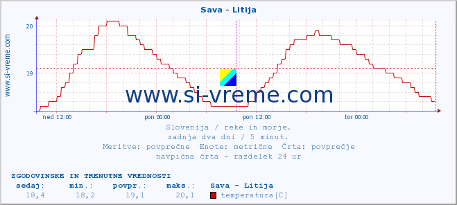 POVPREČJE :: Sava - Litija :: temperatura | pretok | višina :: zadnja dva dni / 5 minut.