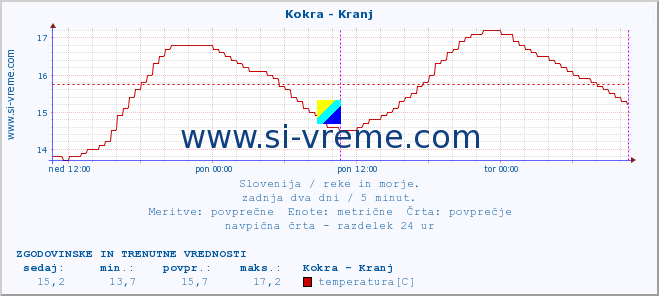 POVPREČJE :: Kokra - Kranj :: temperatura | pretok | višina :: zadnja dva dni / 5 minut.