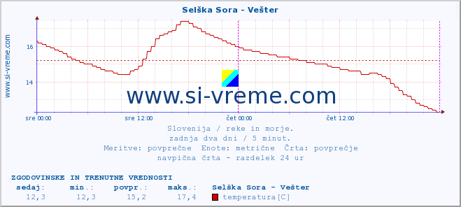 POVPREČJE :: Selška Sora - Vešter :: temperatura | pretok | višina :: zadnja dva dni / 5 minut.