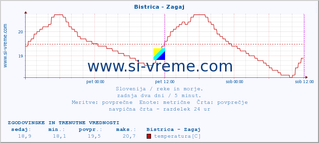 POVPREČJE :: Bistrica - Zagaj :: temperatura | pretok | višina :: zadnja dva dni / 5 minut.