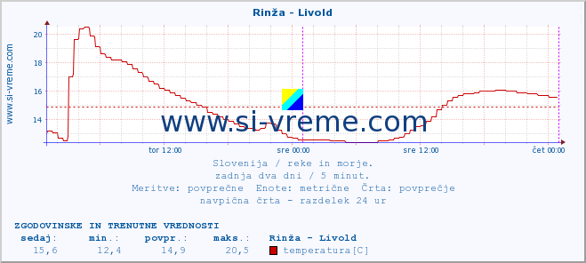 POVPREČJE :: Rinža - Livold :: temperatura | pretok | višina :: zadnja dva dni / 5 minut.