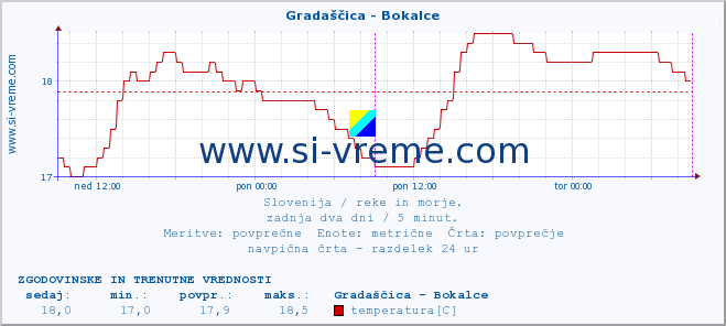 POVPREČJE :: Gradaščica - Bokalce :: temperatura | pretok | višina :: zadnja dva dni / 5 minut.