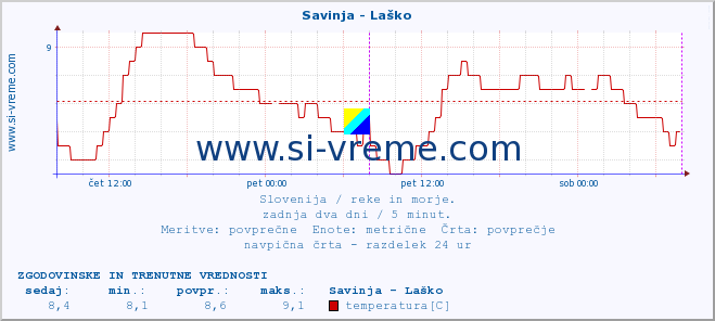 POVPREČJE :: Savinja - Laško :: temperatura | pretok | višina :: zadnja dva dni / 5 minut.